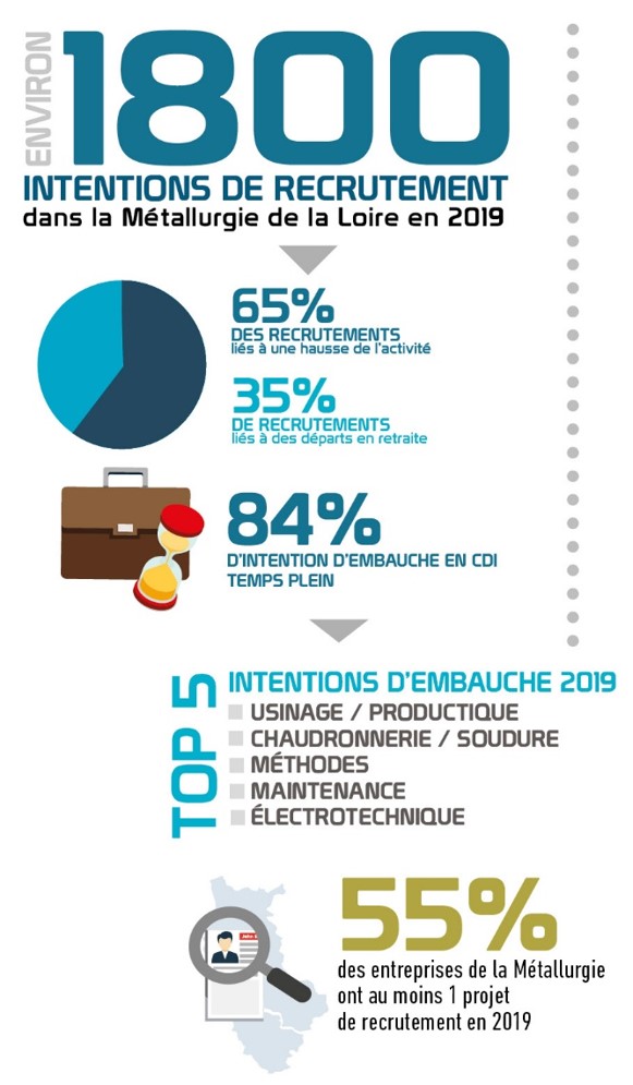 L'emploi dans la métallurgie - Intentions de Recrutement 2019