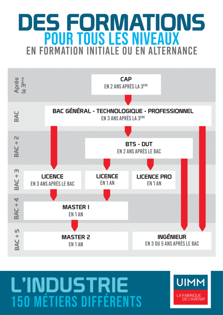 UIMM Loire - Niveaux de formation